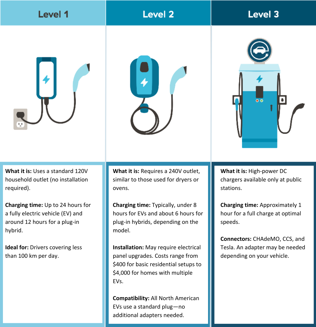 Level 1 Charging •	What it is: Uses a standard 120V household outlet (no installation required). •	Charging time: Up to 24 hours for a fully electric vehicle (EV) and around 12 hours for a plug-in hybrid. •	Ideal for: Drivers covering less than 100 km per day. Level 2 Charging •	What it is: Requires a 240V outlet, similar to those used for dryers or ovens. •	Charging time: Typically, under 8 hours for EVs and about 6 hours for plug-in hybrids, depending on the model. •	Installation: May require electrical p
